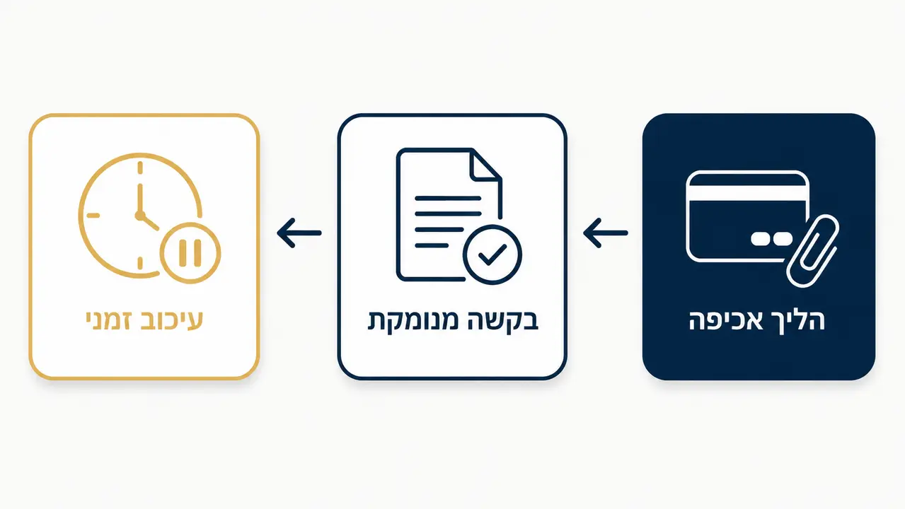 עצירת הליכים מנהליים בהוצאה לפועל