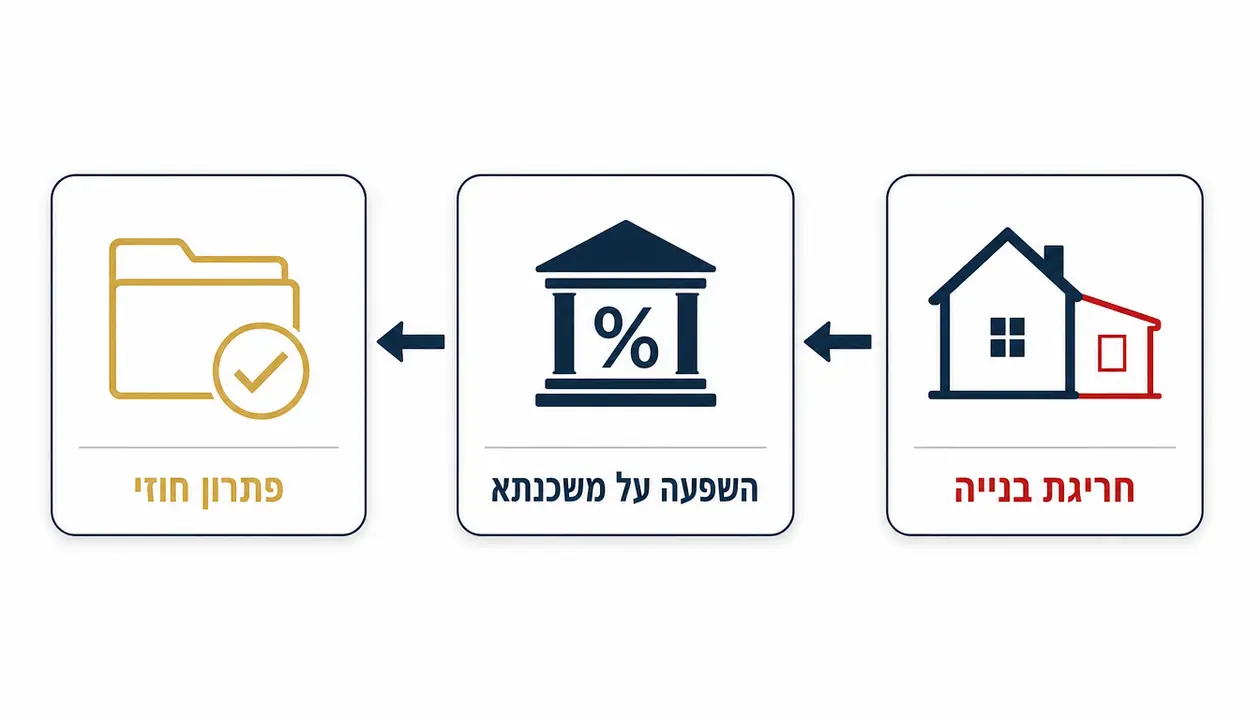 איך מתמודדים עם חריגות בנייה והשלכתן על משכנתא